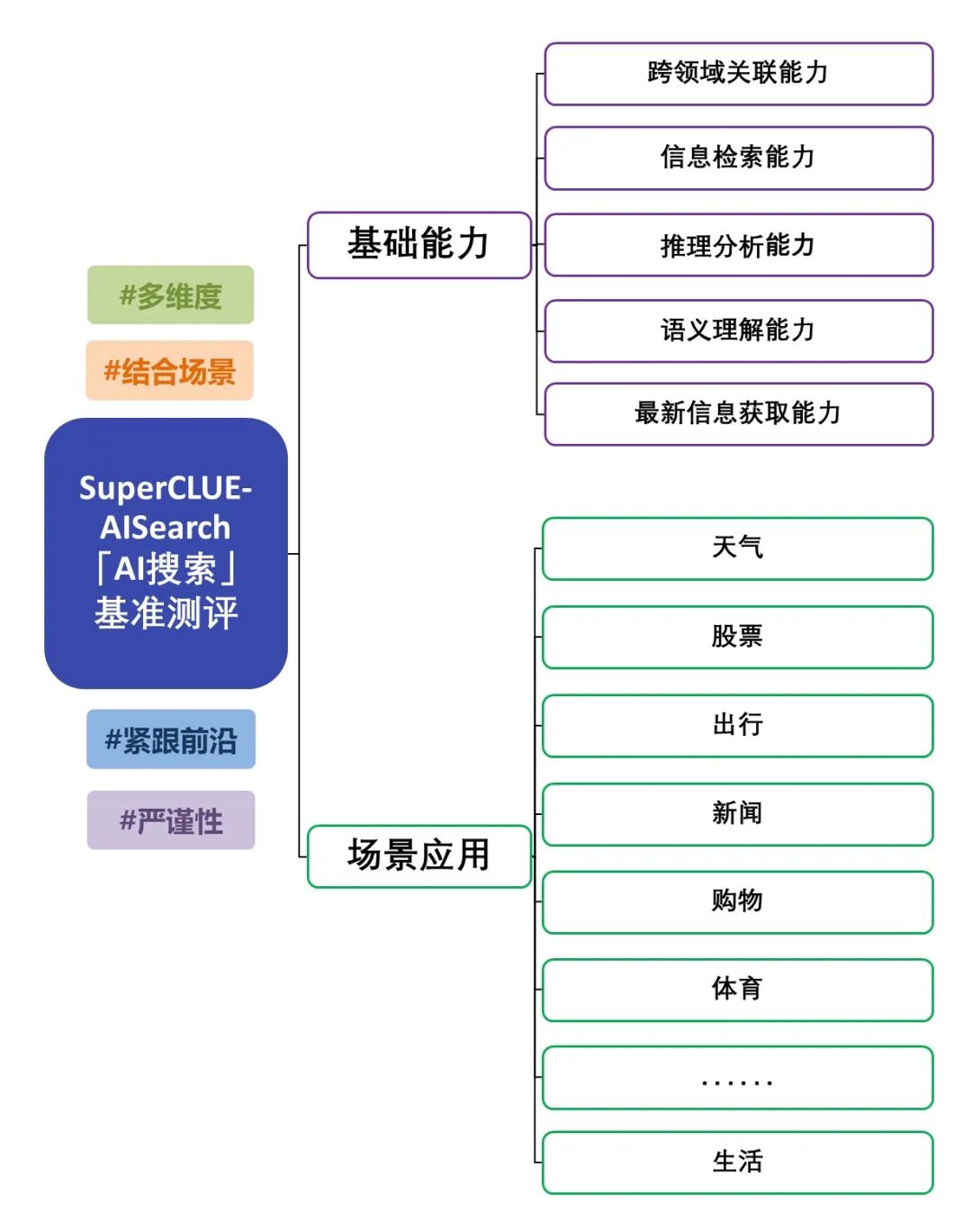 图片[5]-「AI搜索」测评基准首期榜单发布！4o领先幅度小，国内大模型表现亮眼，共5大基础11大场景14大模型-IT资源栈