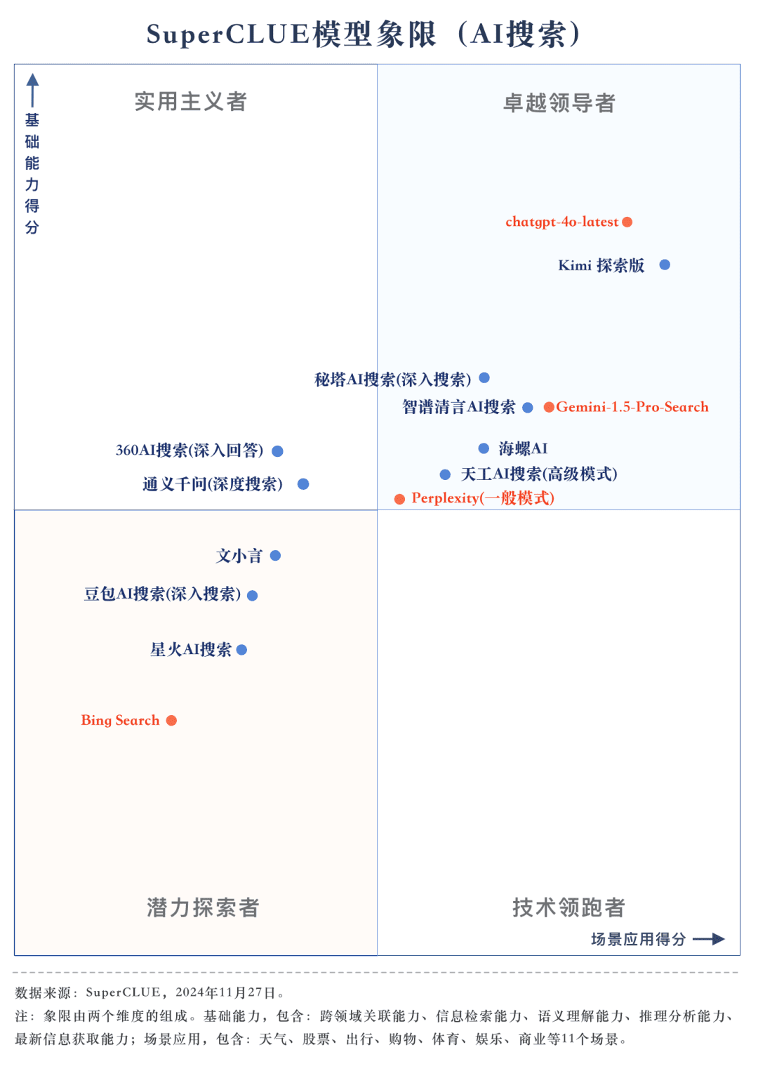 图片[10]-「AI搜索」测评基准首期榜单发布！4o领先幅度小，国内大模型表现亮眼，共5大基础11大场景14大模型-IT资源栈