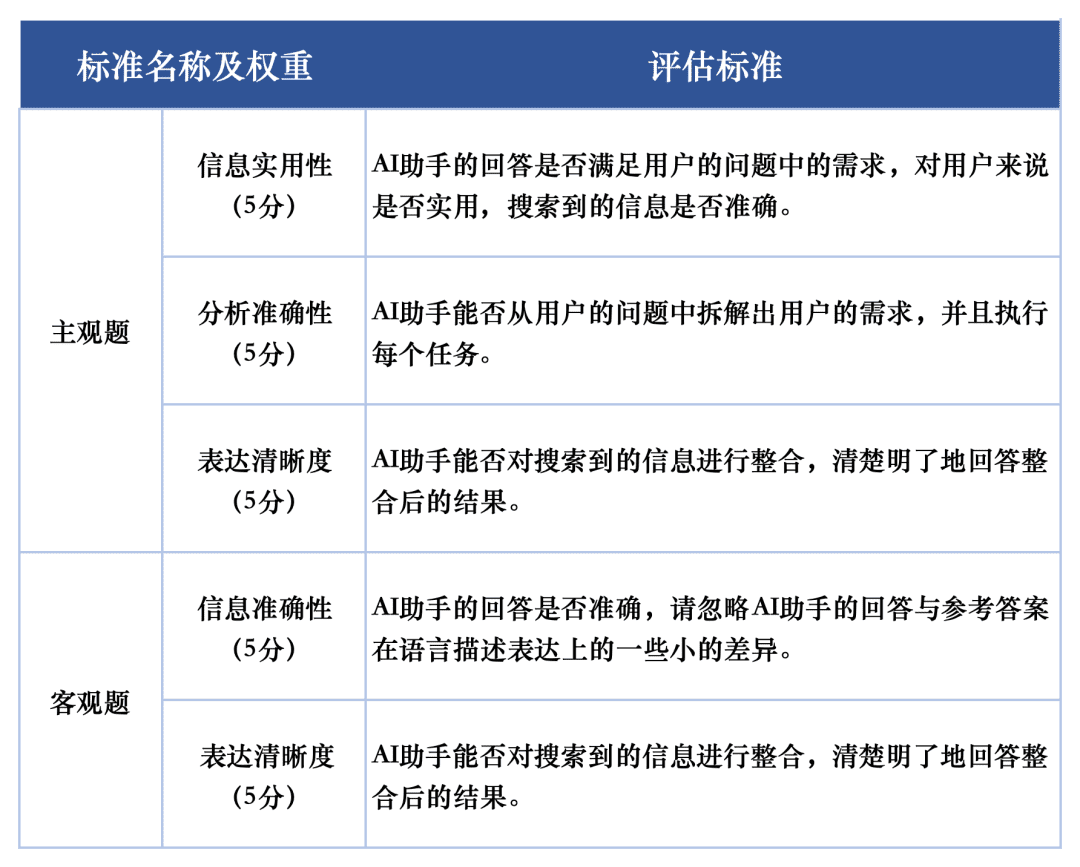 图片[6]-「AI搜索」测评基准首期榜单发布！4o领先幅度小，国内大模型表现亮眼，共5大基础11大场景14大模型-IT资源栈