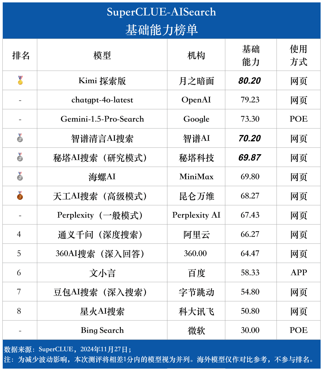 图片[11]-「AI搜索」测评基准首期榜单发布！4o领先幅度小，国内大模型表现亮眼，共5大基础11大场景14大模型-IT资源栈