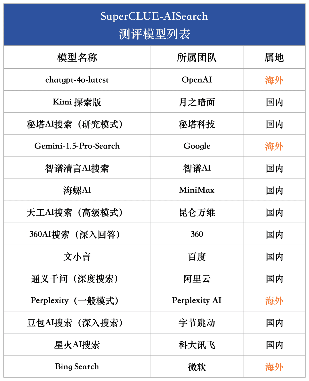 图片[8]-「AI搜索」测评基准首期榜单发布！4o领先幅度小，国内大模型表现亮眼，共5大基础11大场景14大模型-IT资源栈