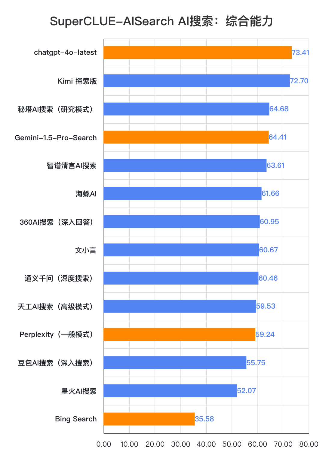 图片[26]-「AI搜索」测评基准首期榜单发布！4o领先幅度小，国内大模型表现亮眼，共5大基础11大场景14大模型-IT资源栈