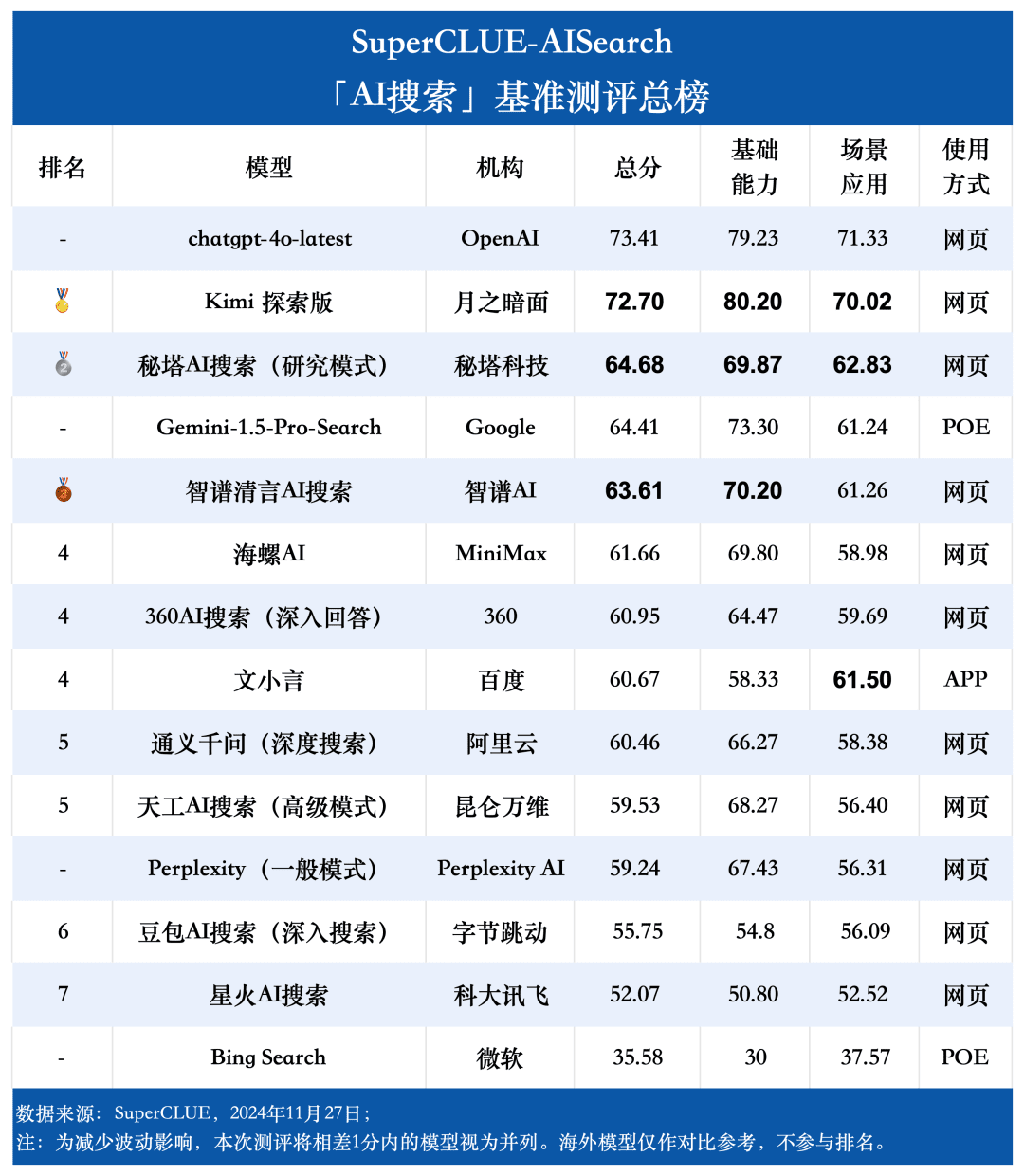 图片[9]-「AI搜索」测评基准首期榜单发布！4o领先幅度小，国内大模型表现亮眼，共5大基础11大场景14大模型-IT资源栈