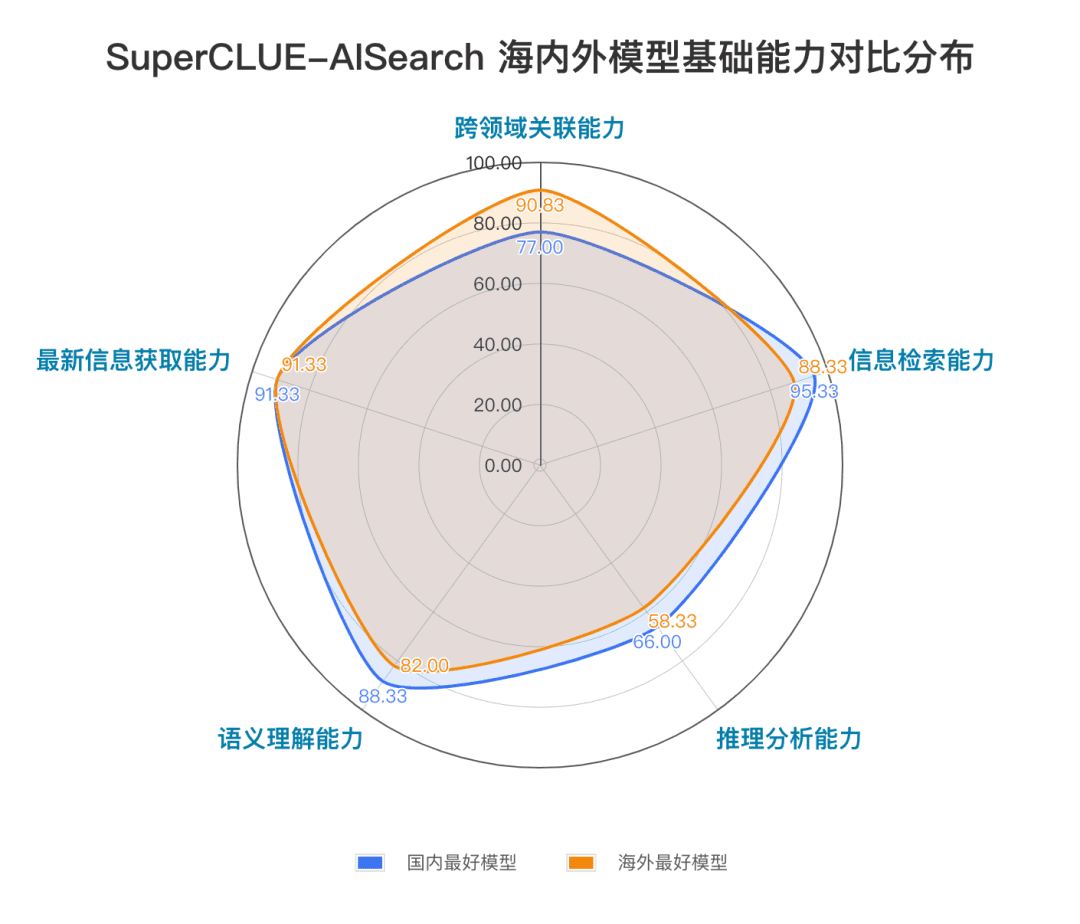 图片[4]-「AI搜索」测评基准首期榜单发布！4o领先幅度小，国内大模型表现亮眼，共5大基础11大场景14大模型-IT资源栈