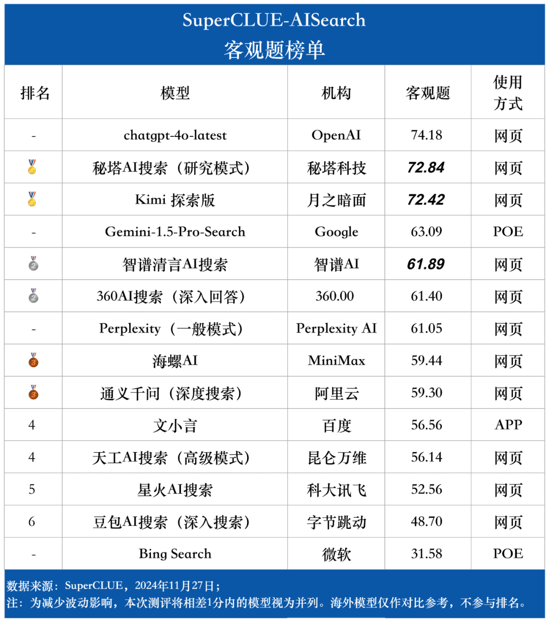 图片[14]-「AI搜索」测评基准首期榜单发布！4o领先幅度小，国内大模型表现亮眼，共5大基础11大场景14大模型-IT资源栈