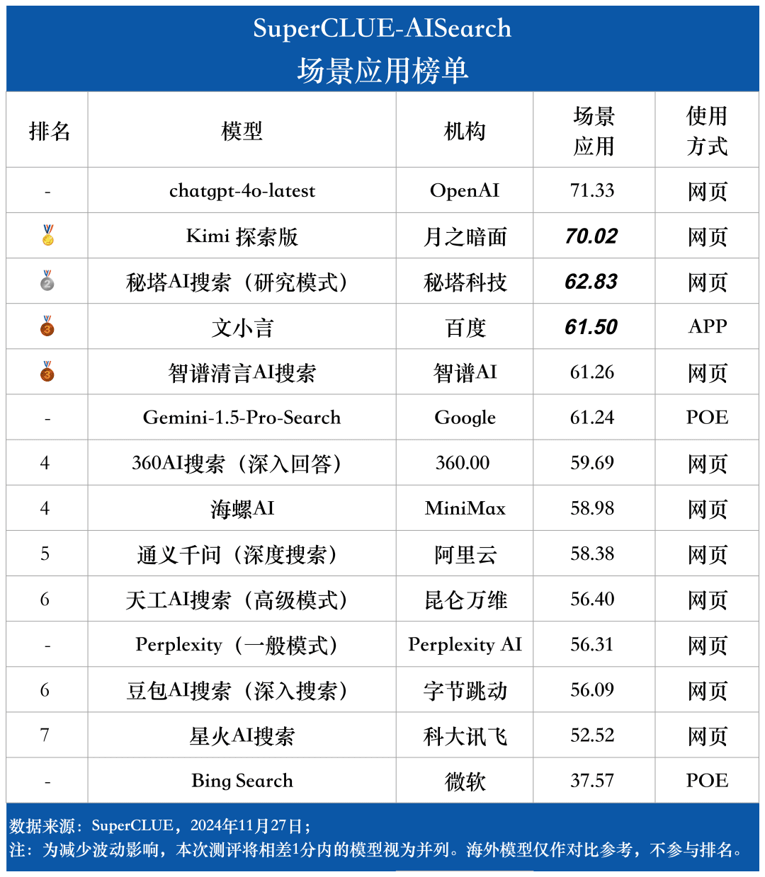 图片[12]-「AI搜索」测评基准首期榜单发布！4o领先幅度小，国内大模型表现亮眼，共5大基础11大场景14大模型-IT资源栈