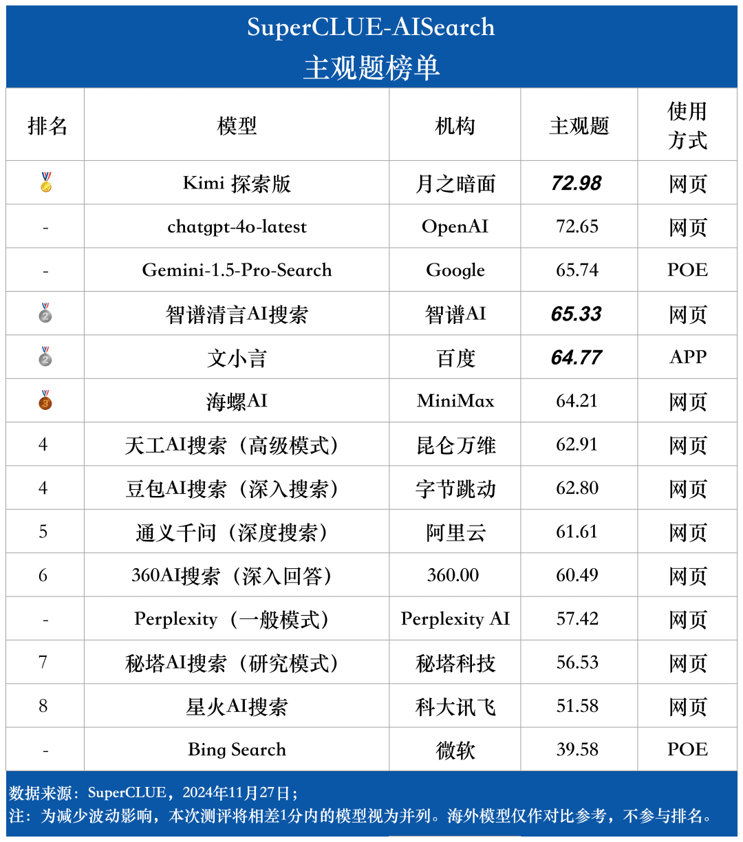 图片[13]-「AI搜索」测评基准首期榜单发布！4o领先幅度小，国内大模型表现亮眼，共5大基础11大场景14大模型-IT资源栈